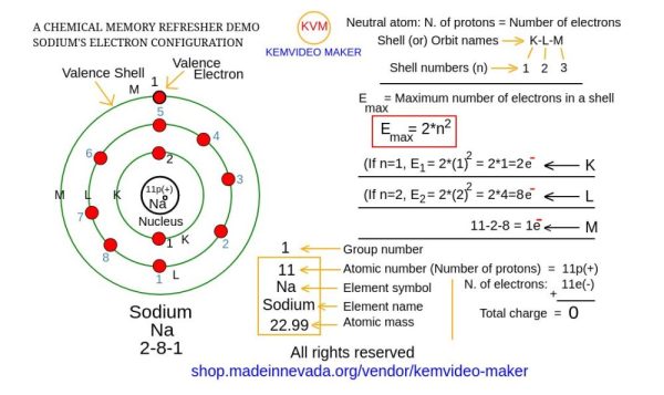 A Chemical Memory Refresher Demo